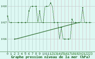 Courbe de la pression atmosphrique pour Dar-El-Beida