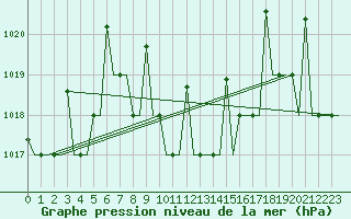 Courbe de la pression atmosphrique pour Merzifon