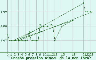 Courbe de la pression atmosphrique pour Alghero