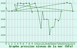 Courbe de la pression atmosphrique pour Kozani Airport