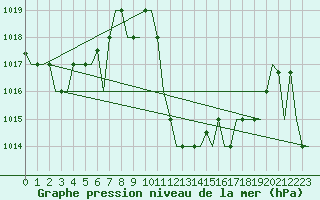 Courbe de la pression atmosphrique pour Luqa