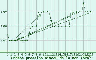 Courbe de la pression atmosphrique pour Luqa