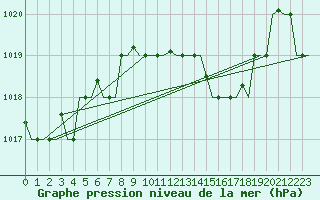 Courbe de la pression atmosphrique pour Pula Aerodrome