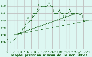 Courbe de la pression atmosphrique pour Gnes (It)