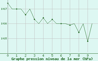 Courbe de la pression atmosphrique pour Payerne (Sw)