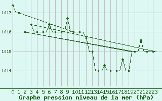 Courbe de la pression atmosphrique pour Cagliari / Elmas