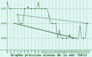 Courbe de la pression atmosphrique pour Verona / Villafranca