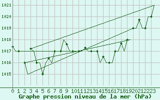 Courbe de la pression atmosphrique pour Palermo / Punta Raisi