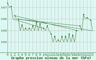 Courbe de la pression atmosphrique pour Barcelona / Aeropuerto