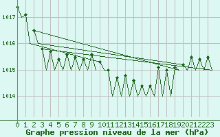 Courbe de la pression atmosphrique pour Hamburg-Fuhlsbuettel