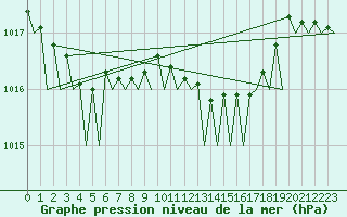 Courbe de la pression atmosphrique pour Platform P11-b Sea