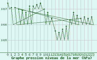 Courbe de la pression atmosphrique pour Maastricht / Zuid Limburg (PB)