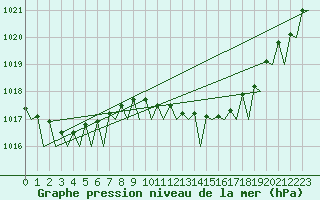 Courbe de la pression atmosphrique pour Platform J6-a Sea