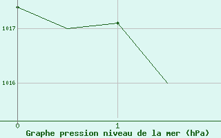 Courbe de la pression atmosphrique pour Hahn