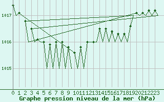 Courbe de la pression atmosphrique pour Leipzig-Schkeuditz