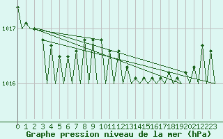 Courbe de la pression atmosphrique pour Tiree