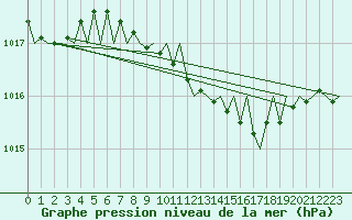 Courbe de la pression atmosphrique pour Fassberg