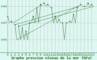 Courbe de la pression atmosphrique pour Venezia / Tessera