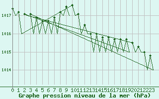 Courbe de la pression atmosphrique pour Volkel