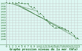 Courbe de la pression atmosphrique pour Bonn (All)