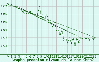Courbe de la pression atmosphrique pour Gerona (Esp)