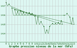 Courbe de la pression atmosphrique pour Hamburg-Fuhlsbuettel