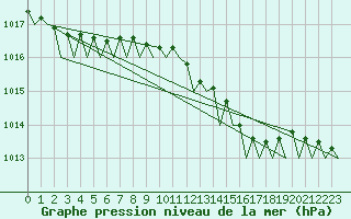 Courbe de la pression atmosphrique pour Groningen Airport Eelde