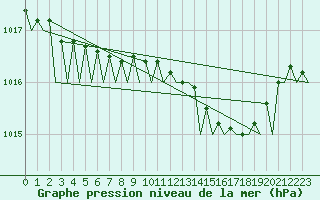 Courbe de la pression atmosphrique pour Dublin (Ir)