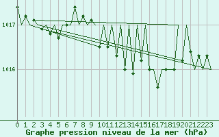 Courbe de la pression atmosphrique pour Luxembourg (Lux)