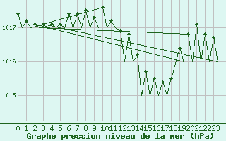 Courbe de la pression atmosphrique pour Santander / Parayas