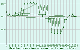 Courbe de la pression atmosphrique pour Niederstetten