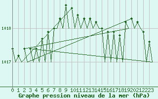Courbe de la pression atmosphrique pour Amsterdam Airport Schiphol