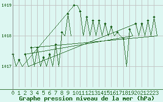 Courbe de la pression atmosphrique pour Bergamo / Orio Al Serio