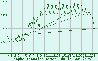 Courbe de la pression atmosphrique pour Amsterdam Airport Schiphol