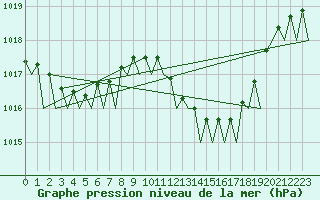 Courbe de la pression atmosphrique pour Melilla