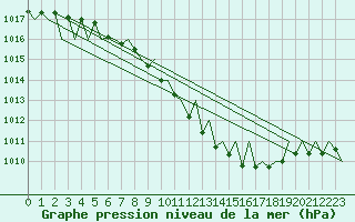 Courbe de la pression atmosphrique pour Erfurt-Bindersleben