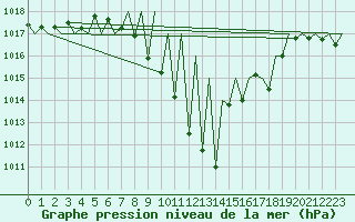 Courbe de la pression atmosphrique pour Albacete / Los Llanos