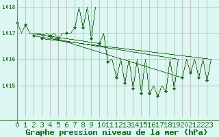 Courbe de la pression atmosphrique pour Gerona (Esp)