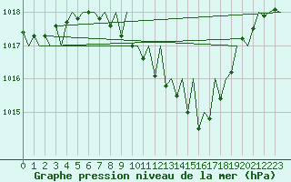 Courbe de la pression atmosphrique pour Cerklje Airport