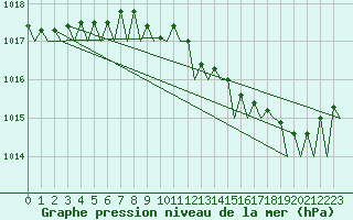 Courbe de la pression atmosphrique pour Bari / Palese Macchie
