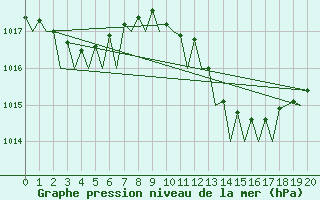 Courbe de la pression atmosphrique pour Lampedusa