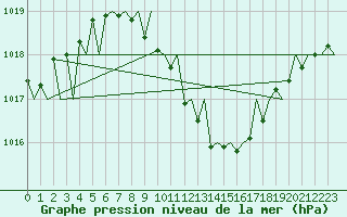 Courbe de la pression atmosphrique pour Wien / Schwechat-Flughafen