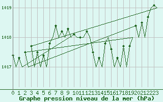 Courbe de la pression atmosphrique pour Berlin-Tegel