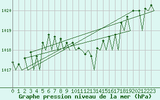 Courbe de la pression atmosphrique pour Pescara