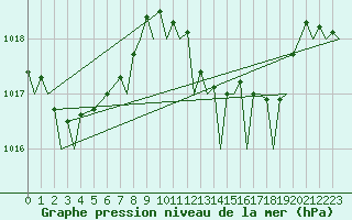 Courbe de la pression atmosphrique pour Gibraltar (UK)