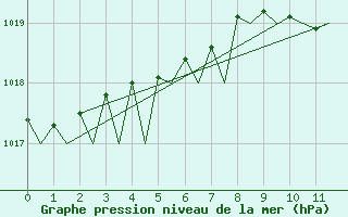 Courbe de la pression atmosphrique pour Odiham