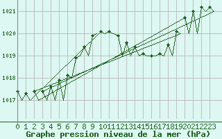 Courbe de la pression atmosphrique pour Asturias / Aviles