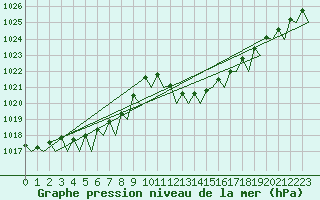 Courbe de la pression atmosphrique pour Valencia / Aeropuerto