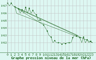 Courbe de la pression atmosphrique pour Tirana