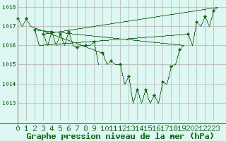 Courbe de la pression atmosphrique pour Bremen